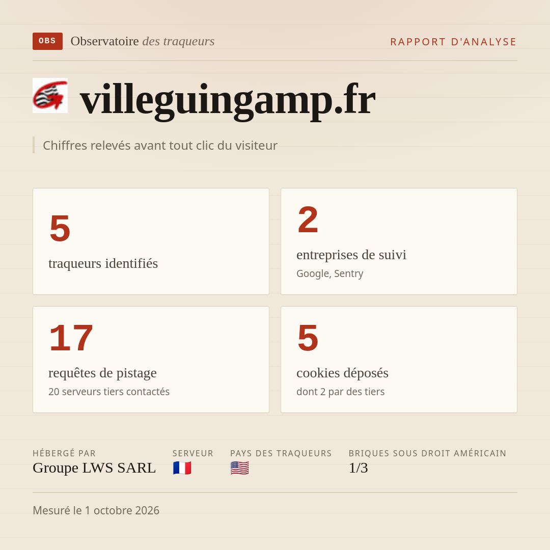 villeguingamp.fr : 5 traqueurs identifiés, 2 entreprises de suivi, 17 requêtes de pistage. Chiffres relevés avant tout clic du visiteur.