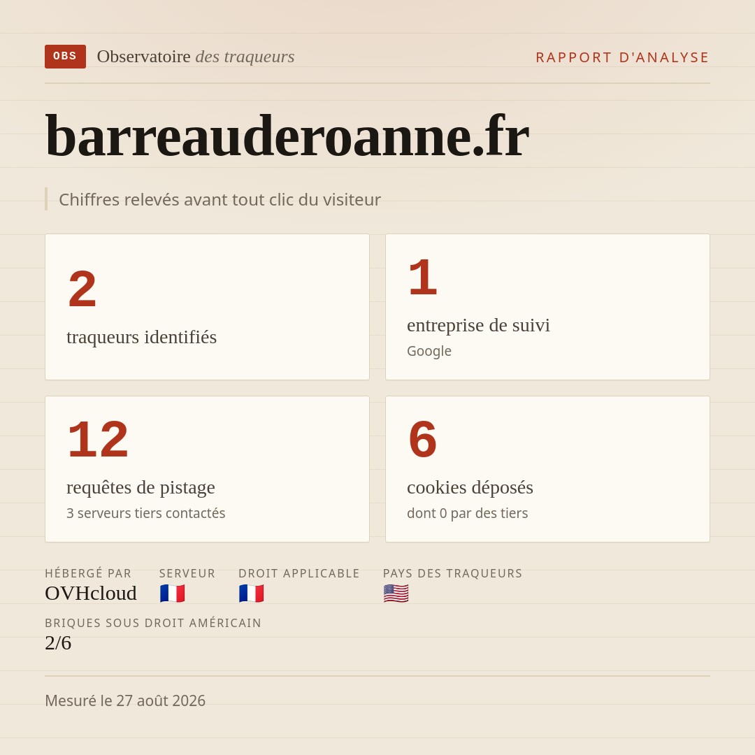 barreauderoanne.fr : 2 traqueurs identifiés, 1 entreprise de suivi, 12 requêtes de pistage. Chiffres relevés avant tout clic du visiteur.