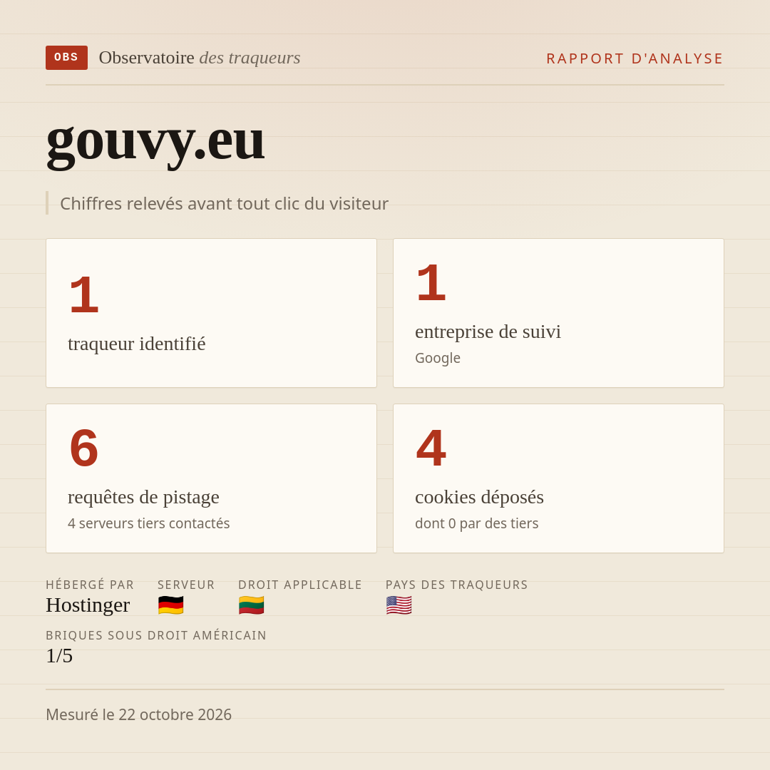 gouvy.eu : 1 traqueur identifié, 1 entreprise de suivi, 6 requêtes de pistage. Chiffres relevés avant tout clic du visiteur.