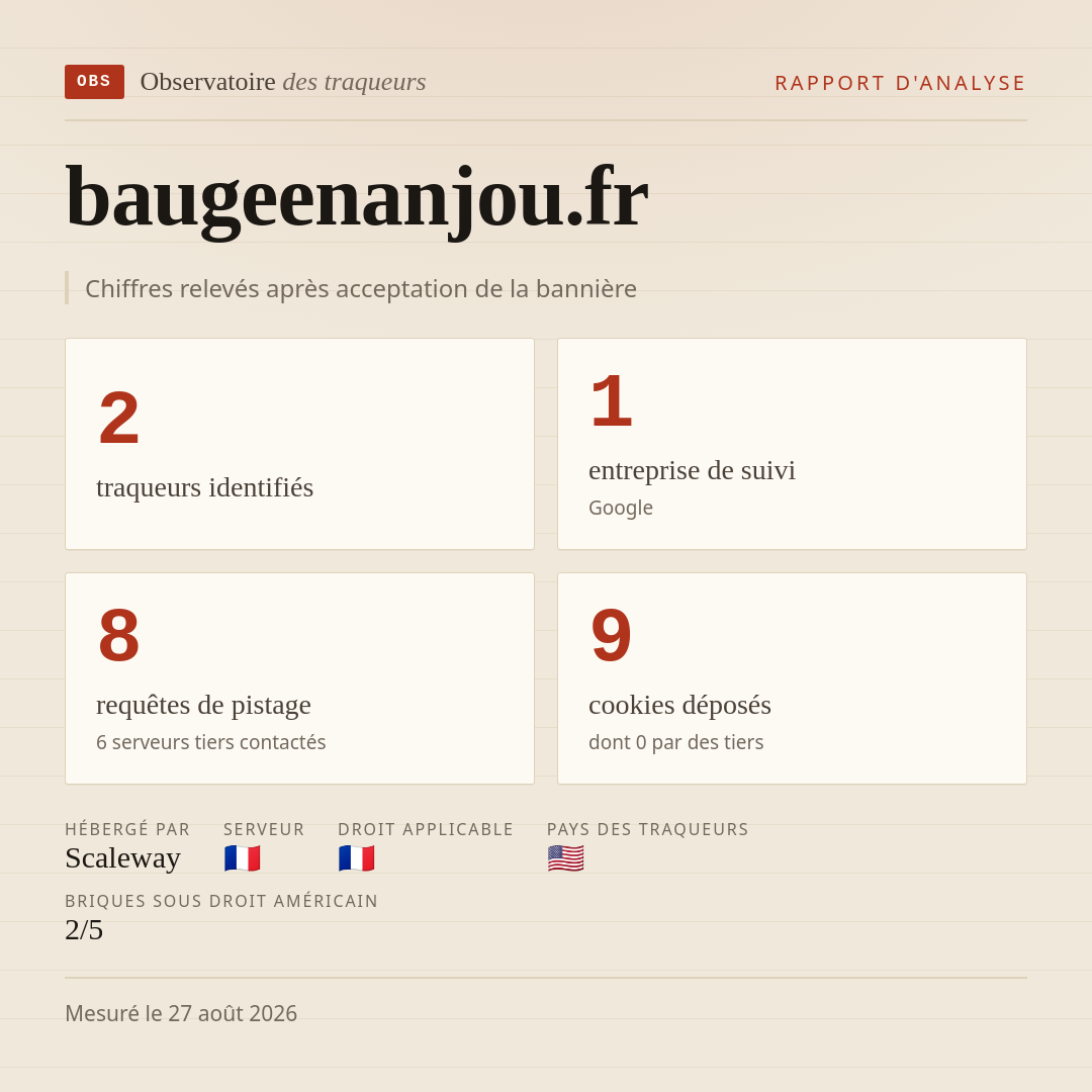 baugeenanjou.fr : 2 traqueurs identifiés, 1 entreprise de suivi, 8 requêtes de pistage. Chiffres relevés après acceptation de la bannière.