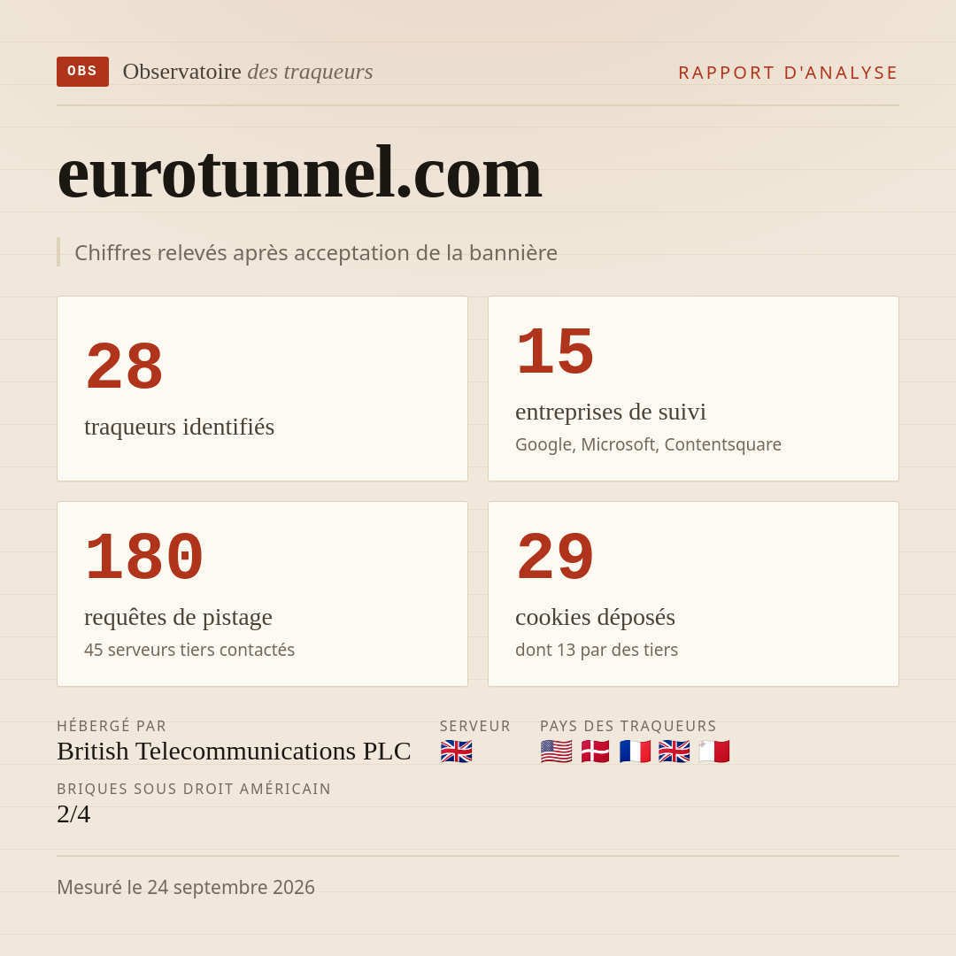 eurotunnel.com : 28 traqueurs identifiés, 15 entreprises de suivi, 180 requêtes de pistage. Chiffres relevés après acceptation de la bannière.