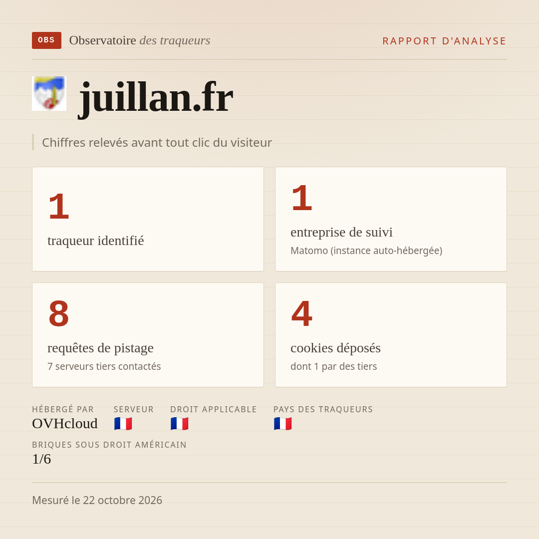 juillan.fr : 1 traqueur identifié, 1 entreprise de suivi, 8 requêtes de pistage. Chiffres relevés avant tout clic du visiteur.