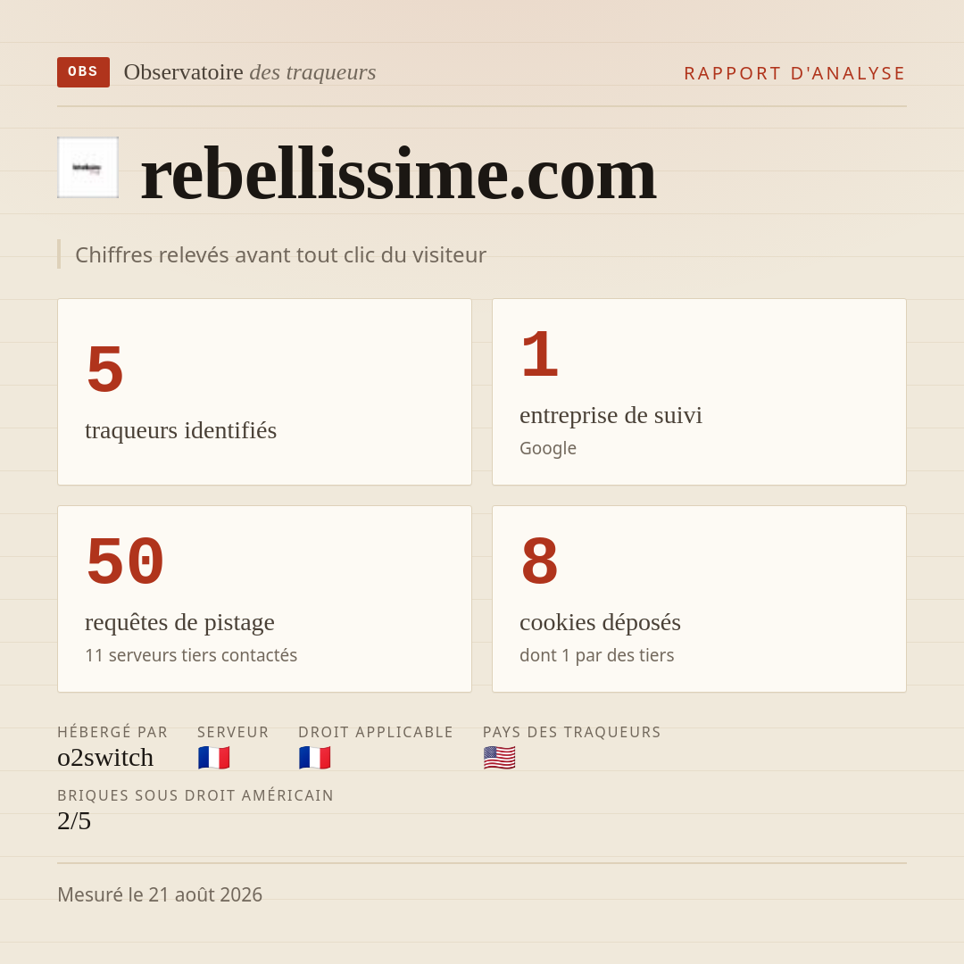 rebellissime.com : 5 traqueurs identifiés, 1 entreprise de suivi, 50 requêtes de pistage. Chiffres relevés avant tout clic du visiteur.