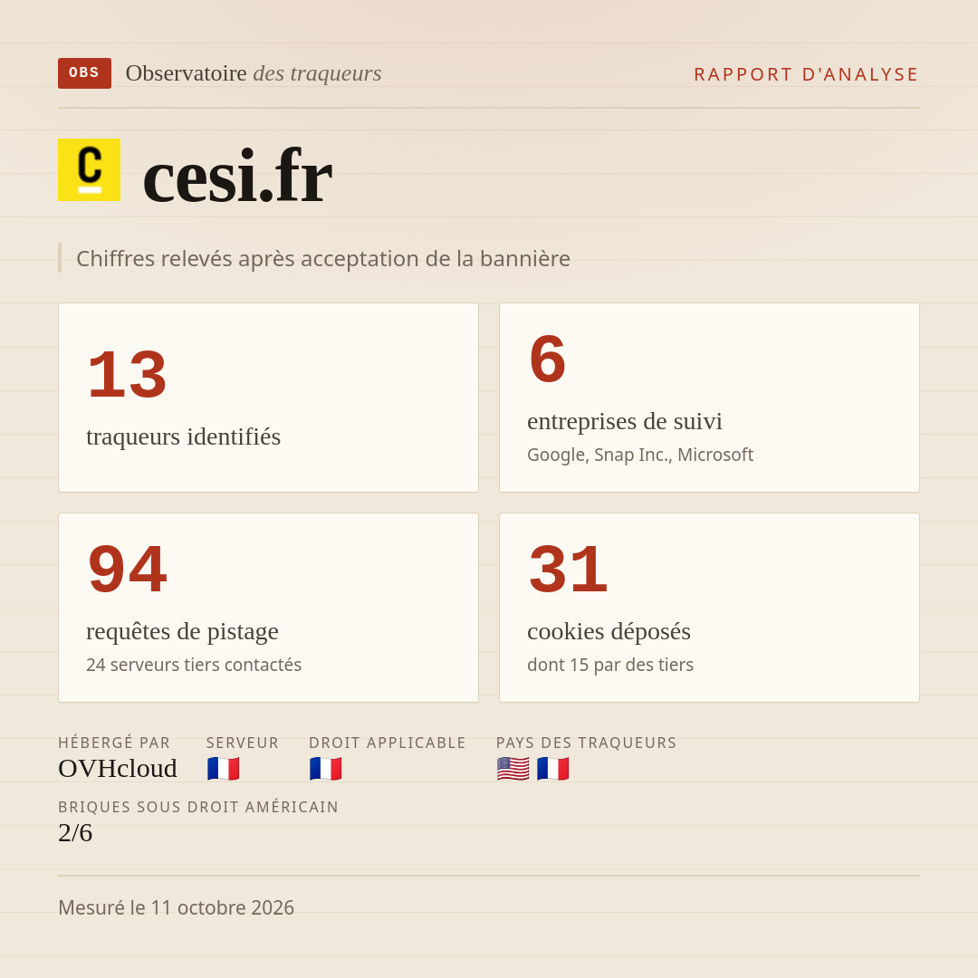 cesi.fr : 13 traqueurs identifiés, 6 entreprises de suivi, 94 requêtes de pistage. Chiffres relevés après acceptation de la bannière.