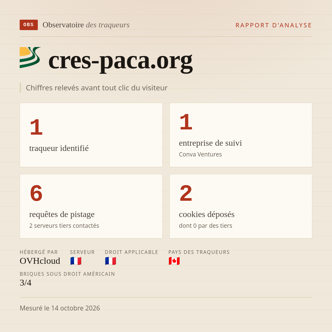 cres-paca.org : 1 traqueur identifié, 1 entreprise de suivi, 6 requêtes de pistage. Chiffres relevés avant tout clic du visiteur.