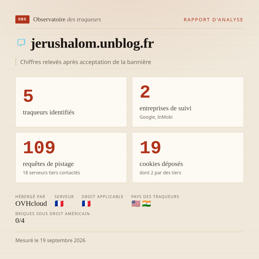 jerushalom.unblog.fr : 5 traqueurs identifiés, 2 entreprises de suivi, 109 requêtes de pistage. Chiffres relevés après acceptation de la bannière.