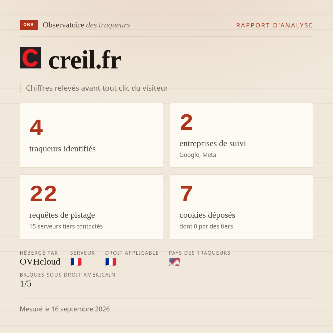 creil.fr : 4 traqueurs identifiés, 2 entreprises de suivi, 22 requêtes de pistage. Chiffres relevés avant tout clic du visiteur.