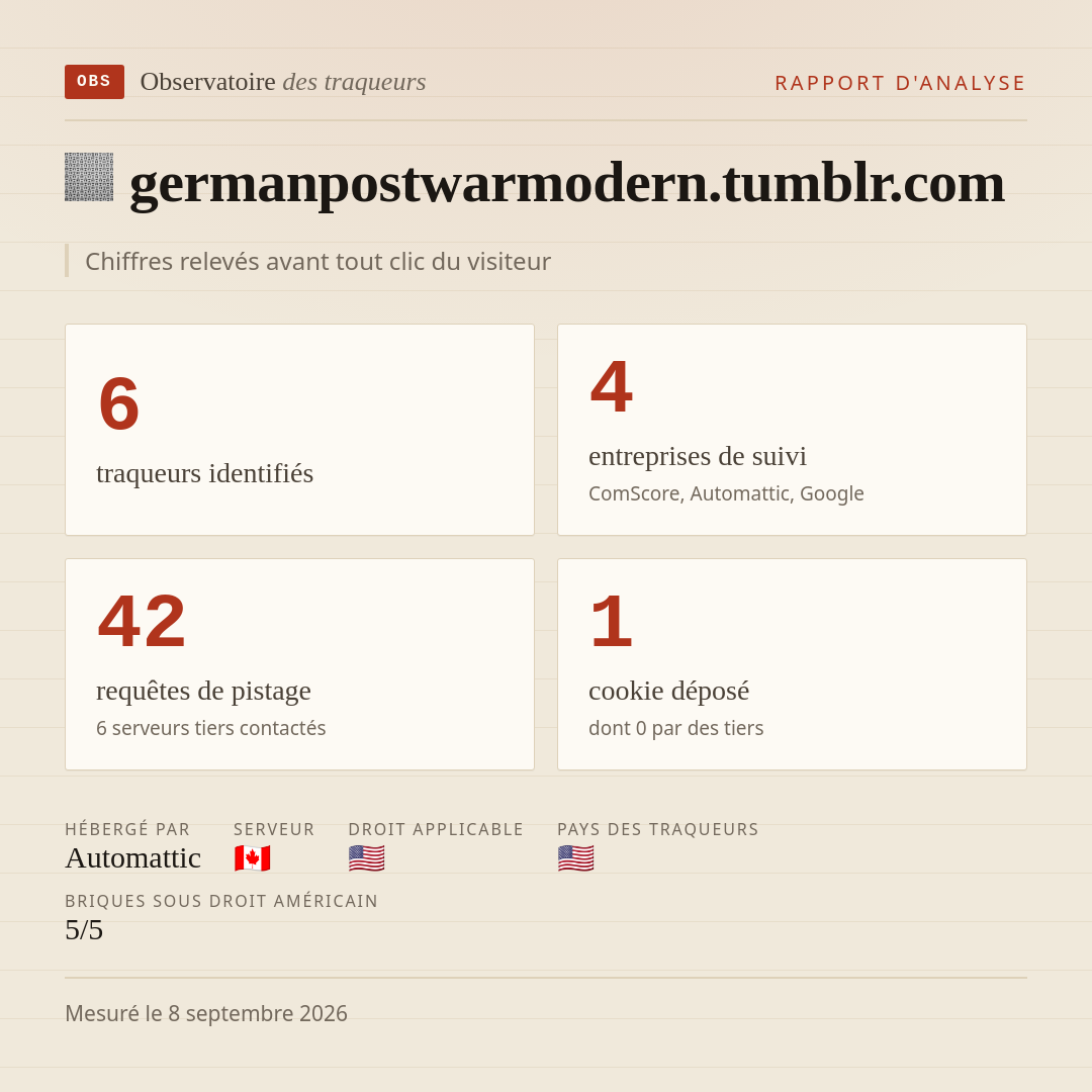 germanpostwarmodern.tumblr.com : 6 traqueurs identifiés, 4 entreprises de suivi, 42 requêtes de pistage. Chiffres relevés avant tout clic du visiteur.
