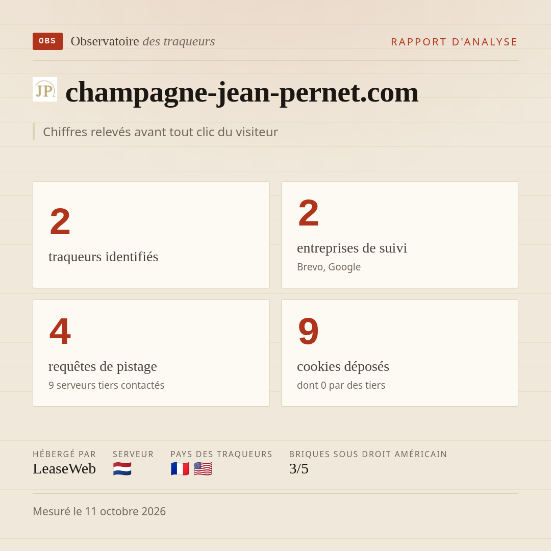 champagne-jean-pernet.com : 2 traqueurs identifiés, 2 entreprises de suivi, 4 requêtes de pistage. Chiffres relevés avant tout clic du visiteur.