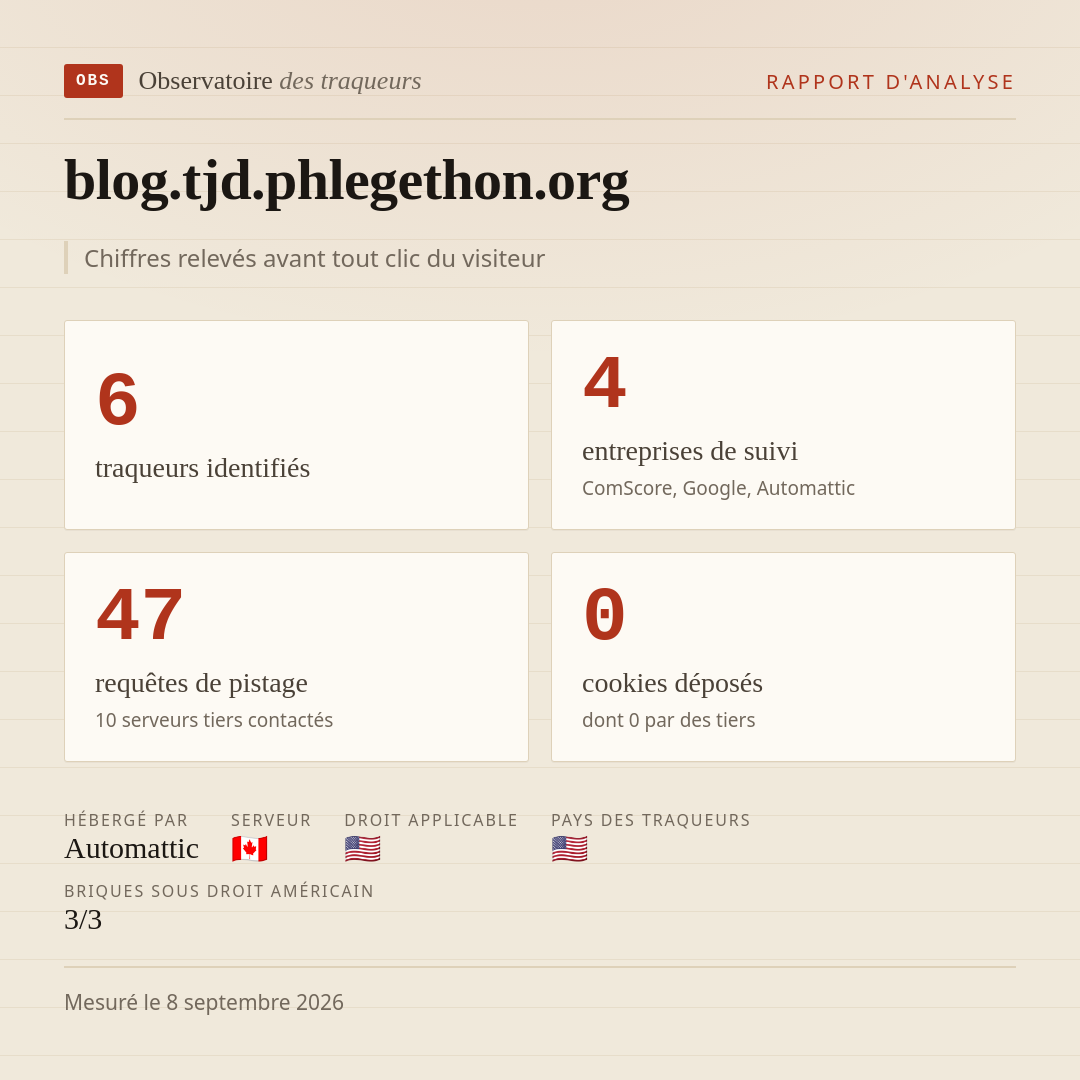 blog.tjd.phlegethon.org : 6 traqueurs identifiés, 4 entreprises de suivi, 47 requêtes de pistage. Chiffres relevés avant tout clic du visiteur.