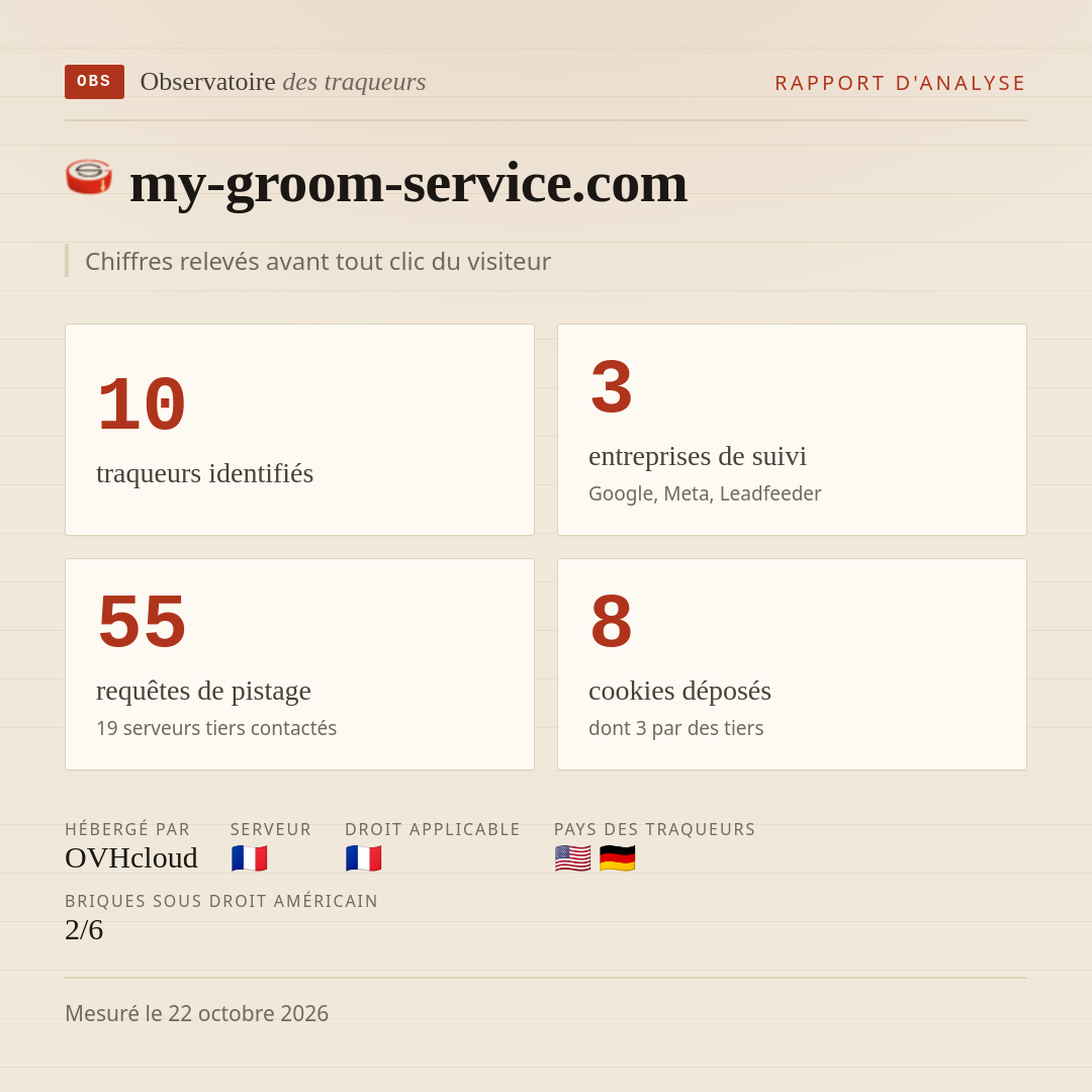 my-groom-service.com : 10 traqueurs identifiés, 3 entreprises de suivi, 55 requêtes de pistage. Chiffres relevés avant tout clic du visiteur.