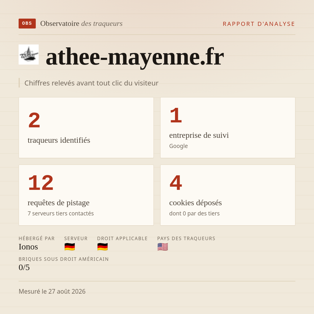 athee-mayenne.fr : 2 traqueurs identifiés, 1 entreprise de suivi, 12 requêtes de pistage. Chiffres relevés avant tout clic du visiteur.