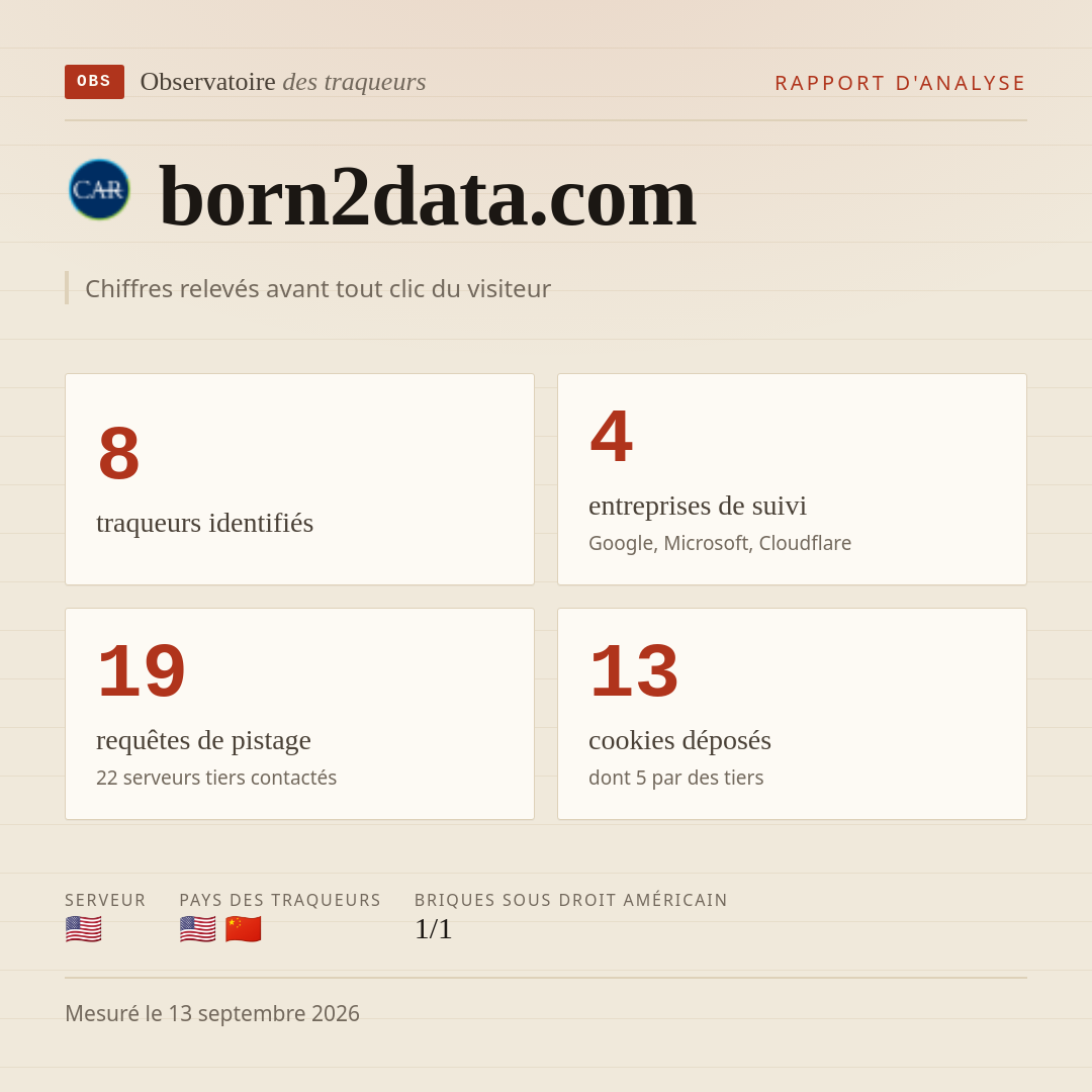 born2data.com : 8 traqueurs identifiés, 4 entreprises de suivi, 19 requêtes de pistage. Chiffres relevés avant tout clic du visiteur.