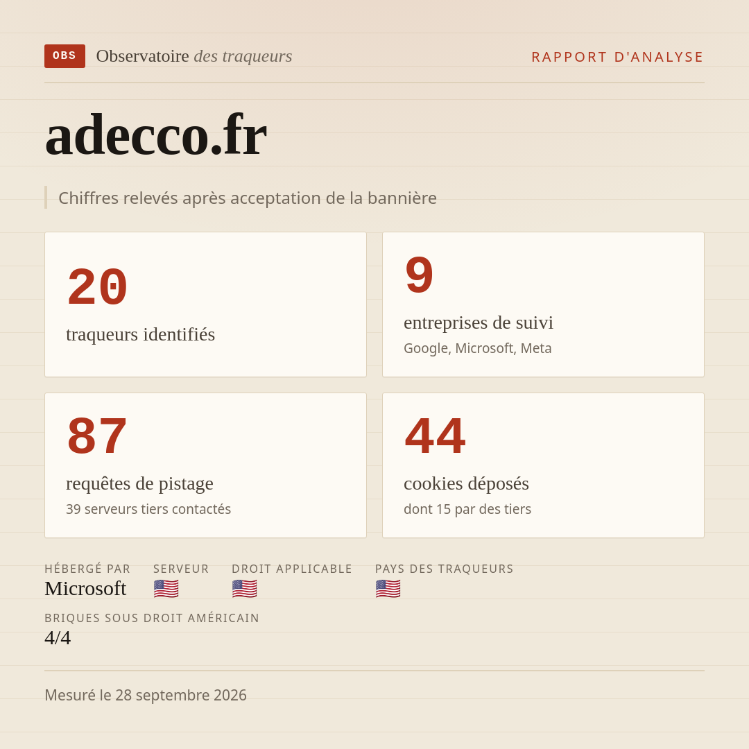 adecco.fr : 20 traqueurs identifiés, 9 entreprises de suivi, 87 requêtes de pistage. Chiffres relevés après acceptation de la bannière.
