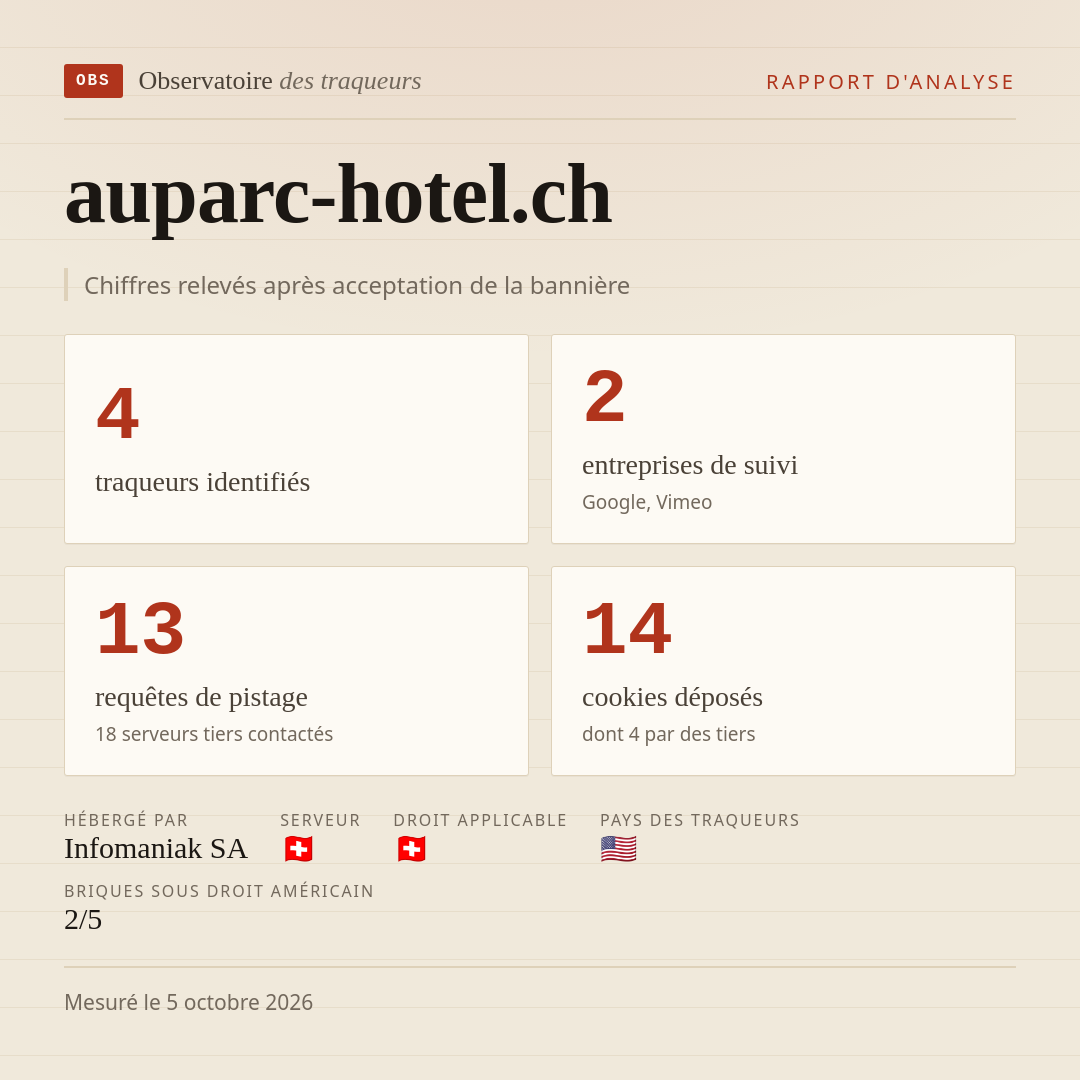 auparc-hotel.ch : 4 traqueurs identifiés, 2 entreprises de suivi, 13 requêtes de pistage. Chiffres relevés après acceptation de la bannière.