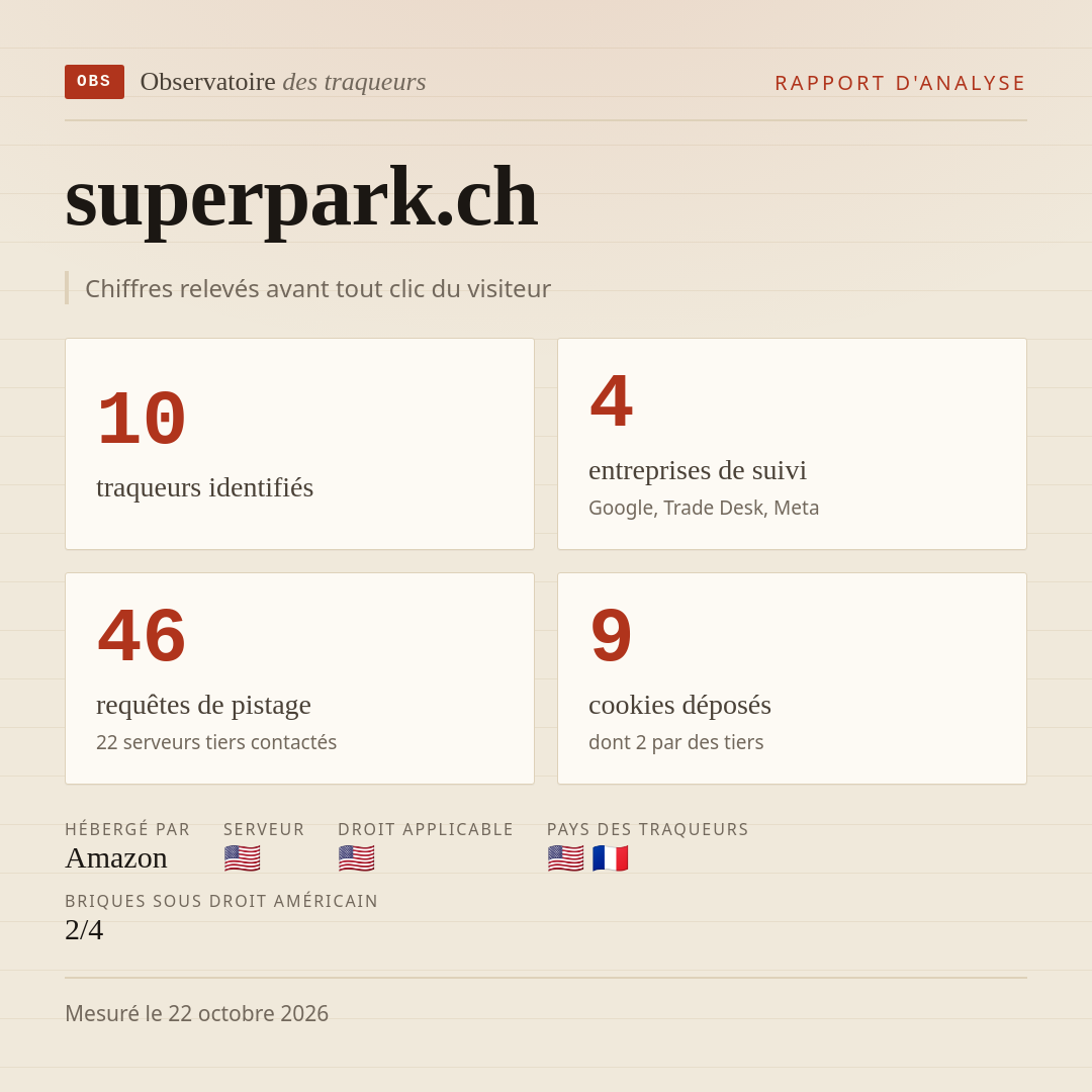 superpark.ch : 10 traqueurs identifiés, 4 entreprises de suivi, 46 requêtes de pistage. Chiffres relevés avant tout clic du visiteur.