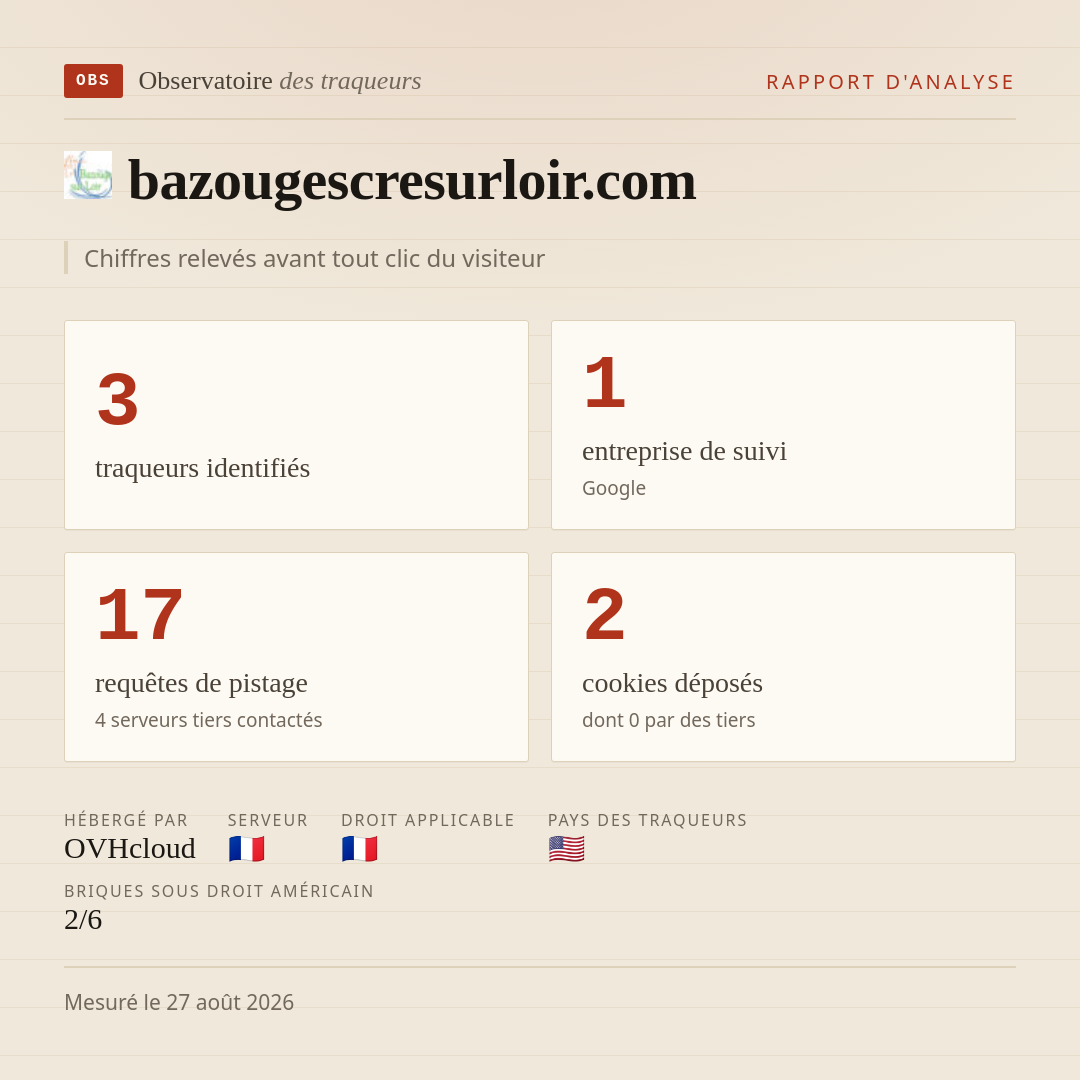 bazougescresurloir.com : 3 traqueurs identifiés, 1 entreprise de suivi, 17 requêtes de pistage. Chiffres relevés avant tout clic du visiteur.