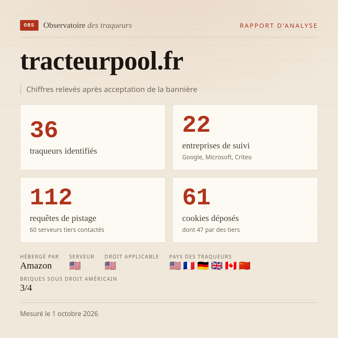 tracteurpool.fr : 36 traqueurs identifiés, 22 entreprises de suivi, 112 requêtes de pistage. Chiffres relevés après acceptation de la bannière.