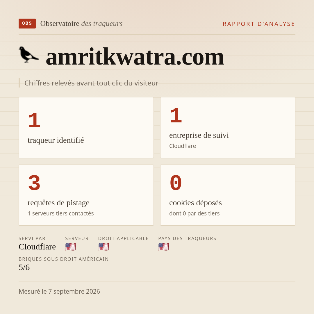 amritkwatra.com : 1 traqueur identifié, 1 entreprise de suivi, 3 requêtes de pistage. Chiffres relevés avant tout clic du visiteur.