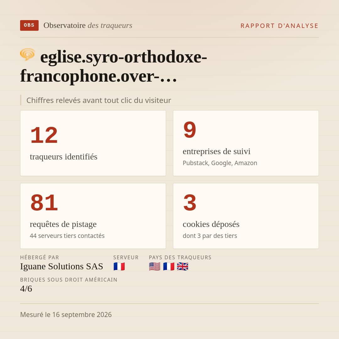eglise.syro-orthodoxe-francophone.over-… : 12 traqueurs identifiés, 9 entreprises de suivi, 81 requêtes de pistage. Chiffres relevés avant tout clic du visiteur.
