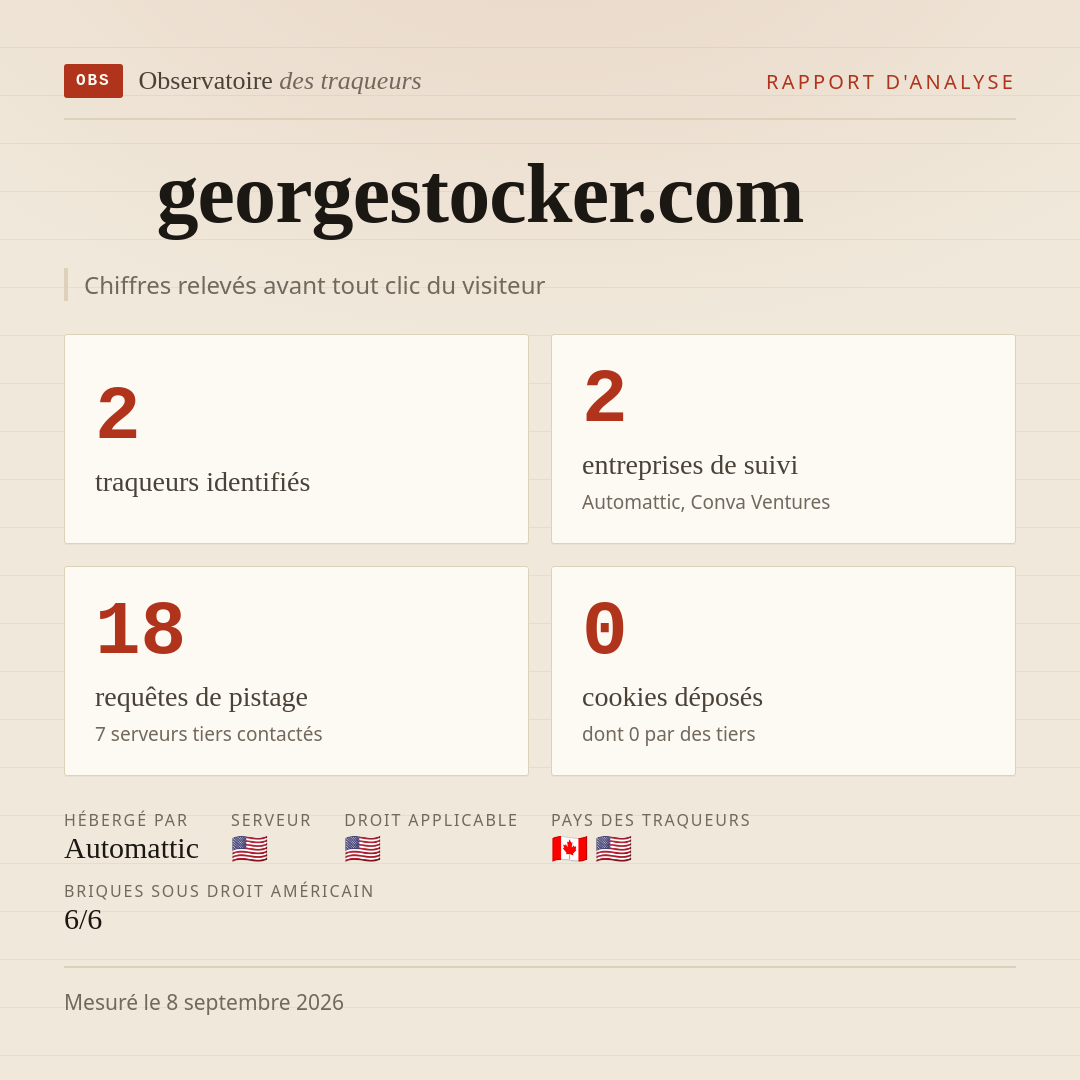 georgestocker.com : 2 traqueurs identifiés, 2 entreprises de suivi, 18 requêtes de pistage. Chiffres relevés avant tout clic du visiteur.