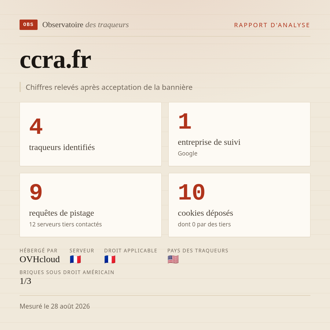 ccra.fr : 4 traqueurs identifiés, 1 entreprise de suivi, 9 requêtes de pistage. Chiffres relevés après acceptation de la bannière.