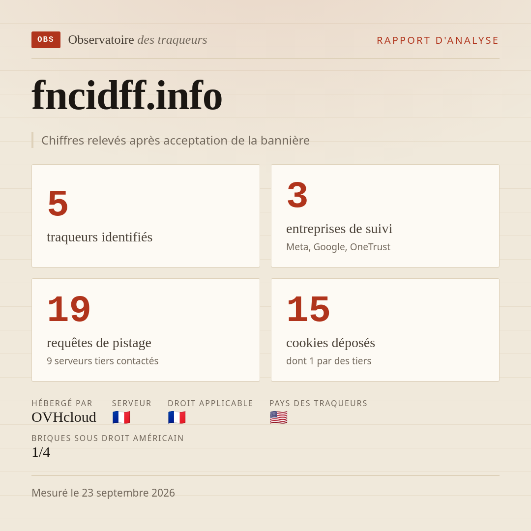 fncidff.info : 5 traqueurs identifiés, 3 entreprises de suivi, 19 requêtes de pistage. Chiffres relevés après acceptation de la bannière.
