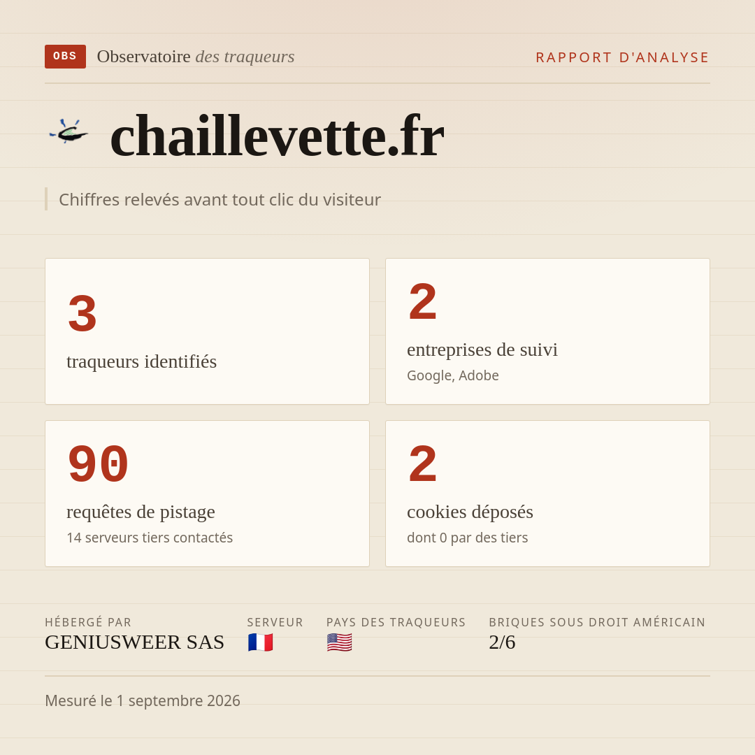 chaillevette.fr : 3 traqueurs identifiés, 2 entreprises de suivi, 90 requêtes de pistage. Chiffres relevés avant tout clic du visiteur.