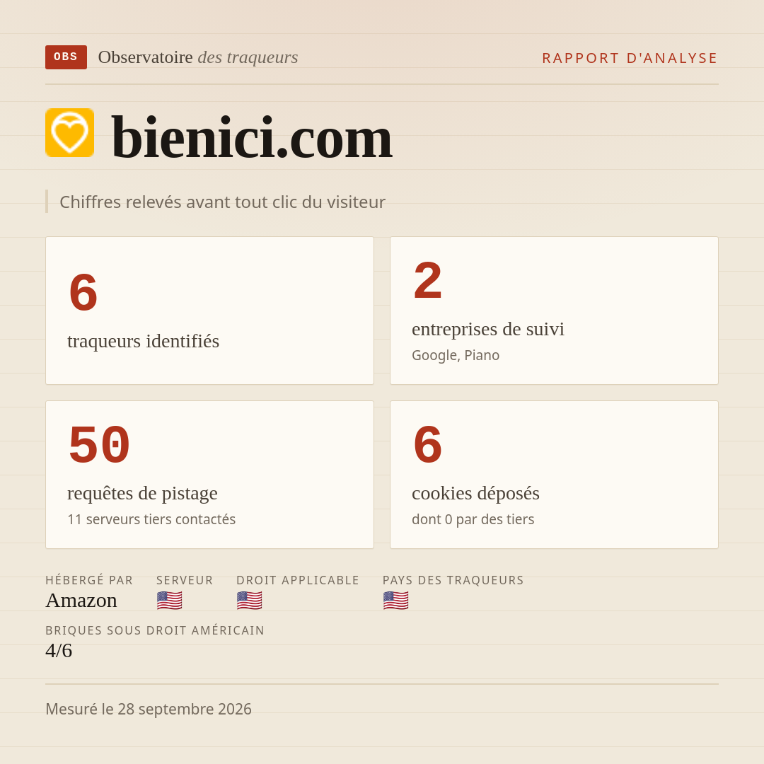 bienici.com : 6 traqueurs identifiés, 2 entreprises de suivi, 50 requêtes de pistage. Chiffres relevés avant tout clic du visiteur.