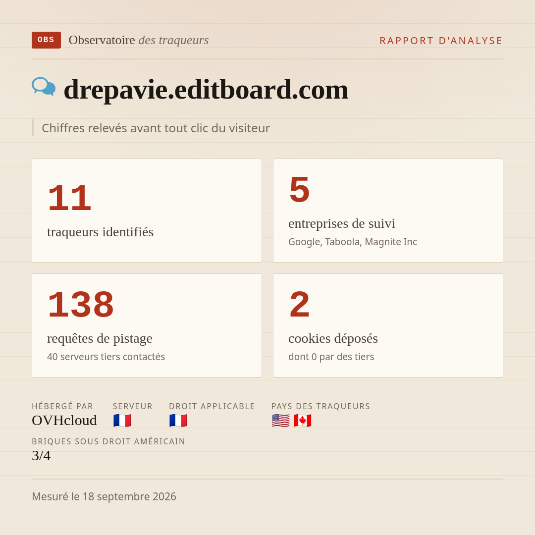 drepavie.editboard.com : 11 traqueurs identifiés, 5 entreprises de suivi, 138 requêtes de pistage. Chiffres relevés avant tout clic du visiteur.