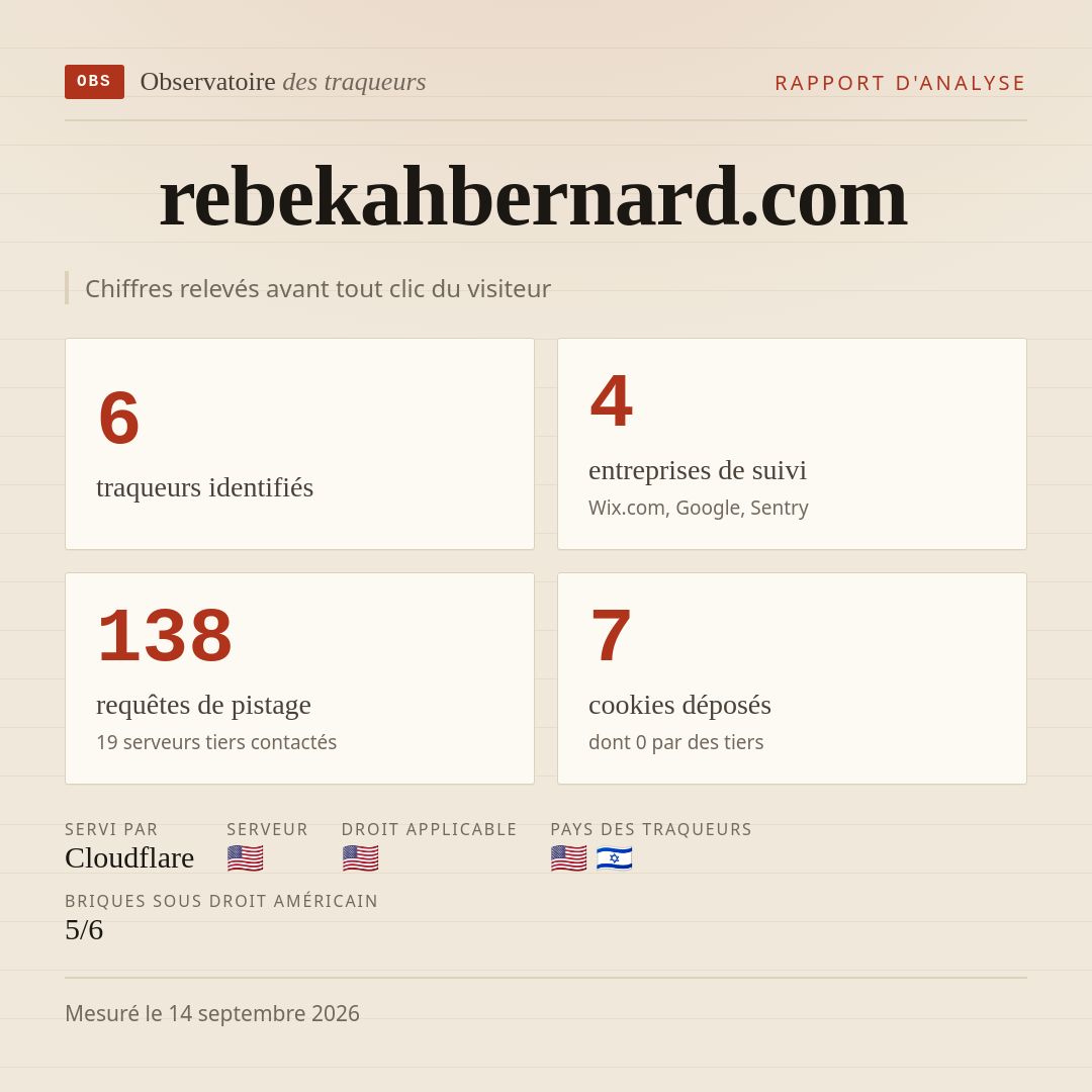 rebekahbernard.com : 6 traqueurs identifiés, 4 entreprises de suivi, 138 requêtes de pistage. Chiffres relevés avant tout clic du visiteur.