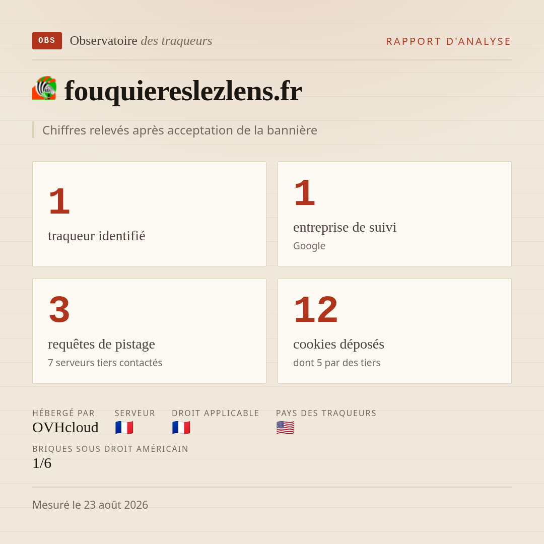 fouquiereslezlens.fr : 1 traqueur identifié, 1 entreprise de suivi, 3 requêtes de pistage. Chiffres relevés après acceptation de la bannière.