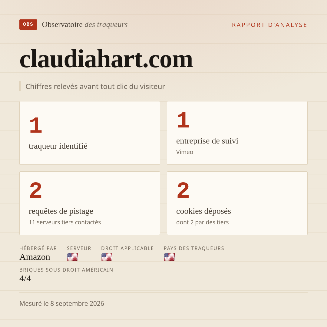 claudiahart.com : 1 traqueur identifié, 1 entreprise de suivi, 2 requêtes de pistage. Chiffres relevés avant tout clic du visiteur.