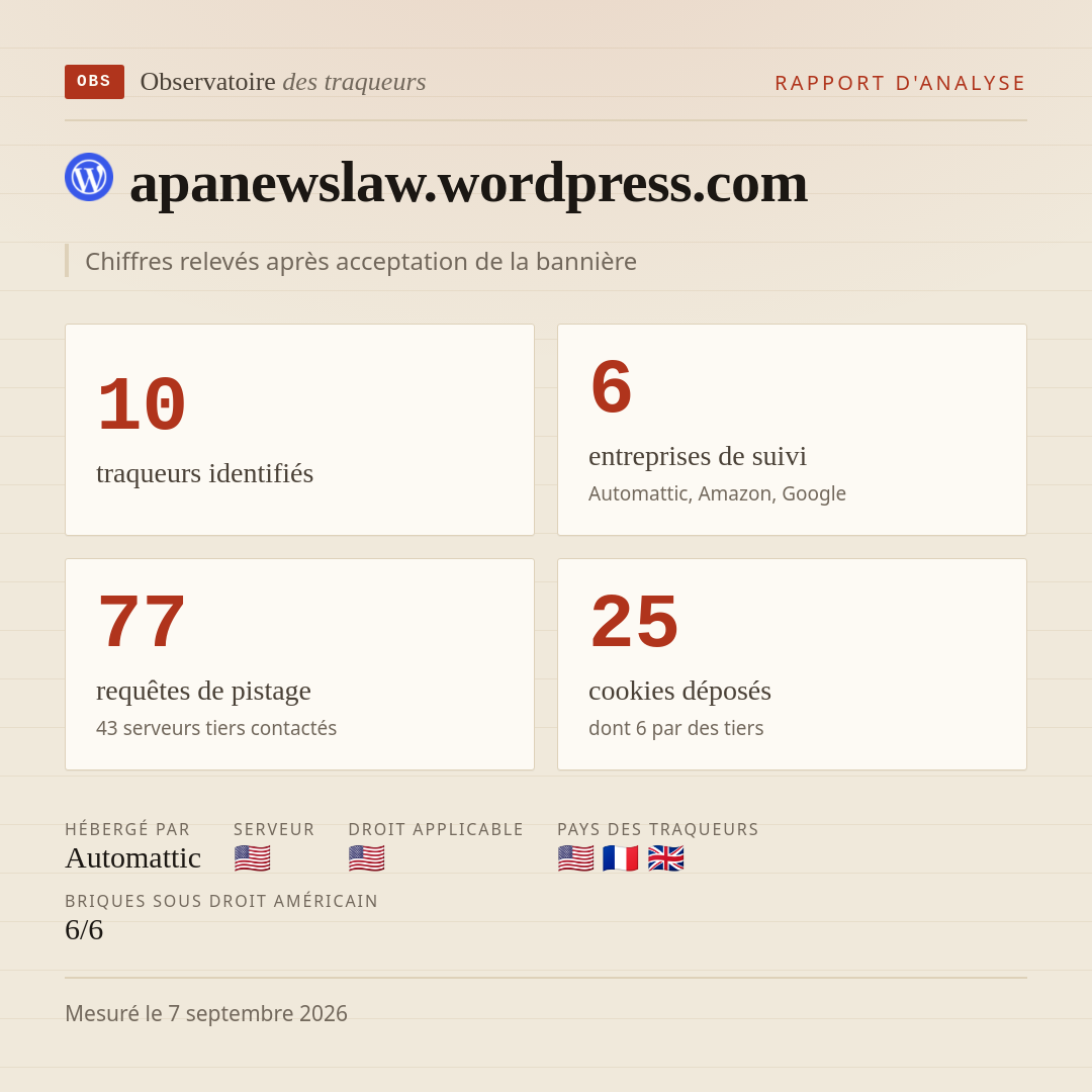 apanewslaw.wordpress.com : 10 traqueurs identifiés, 6 entreprises de suivi, 77 requêtes de pistage. Chiffres relevés après acceptation de la bannière.