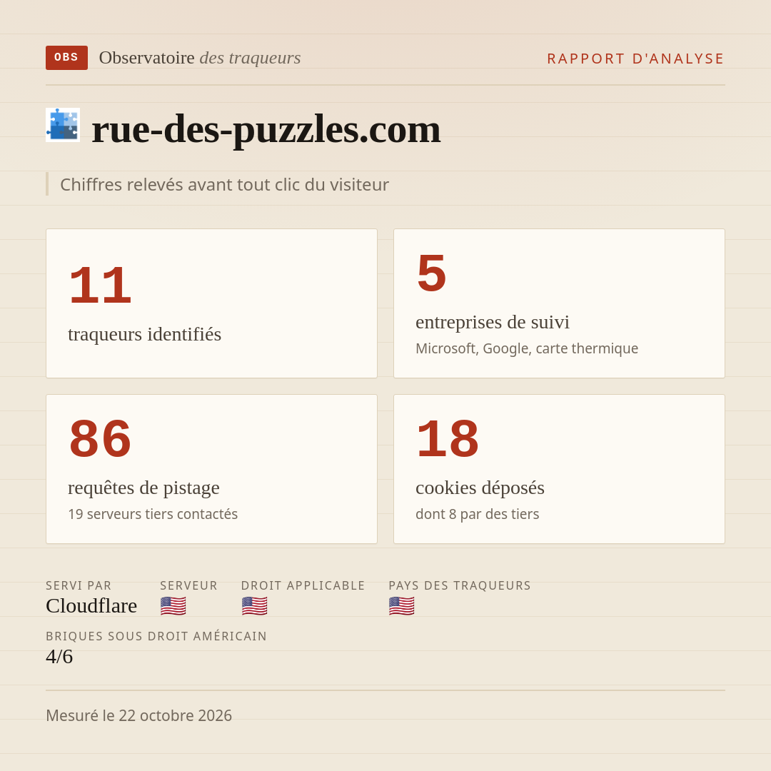 rue-des-puzzles.com : 11 traqueurs identifiés, 5 entreprises de suivi, 86 requêtes de pistage. Chiffres relevés avant tout clic du visiteur.