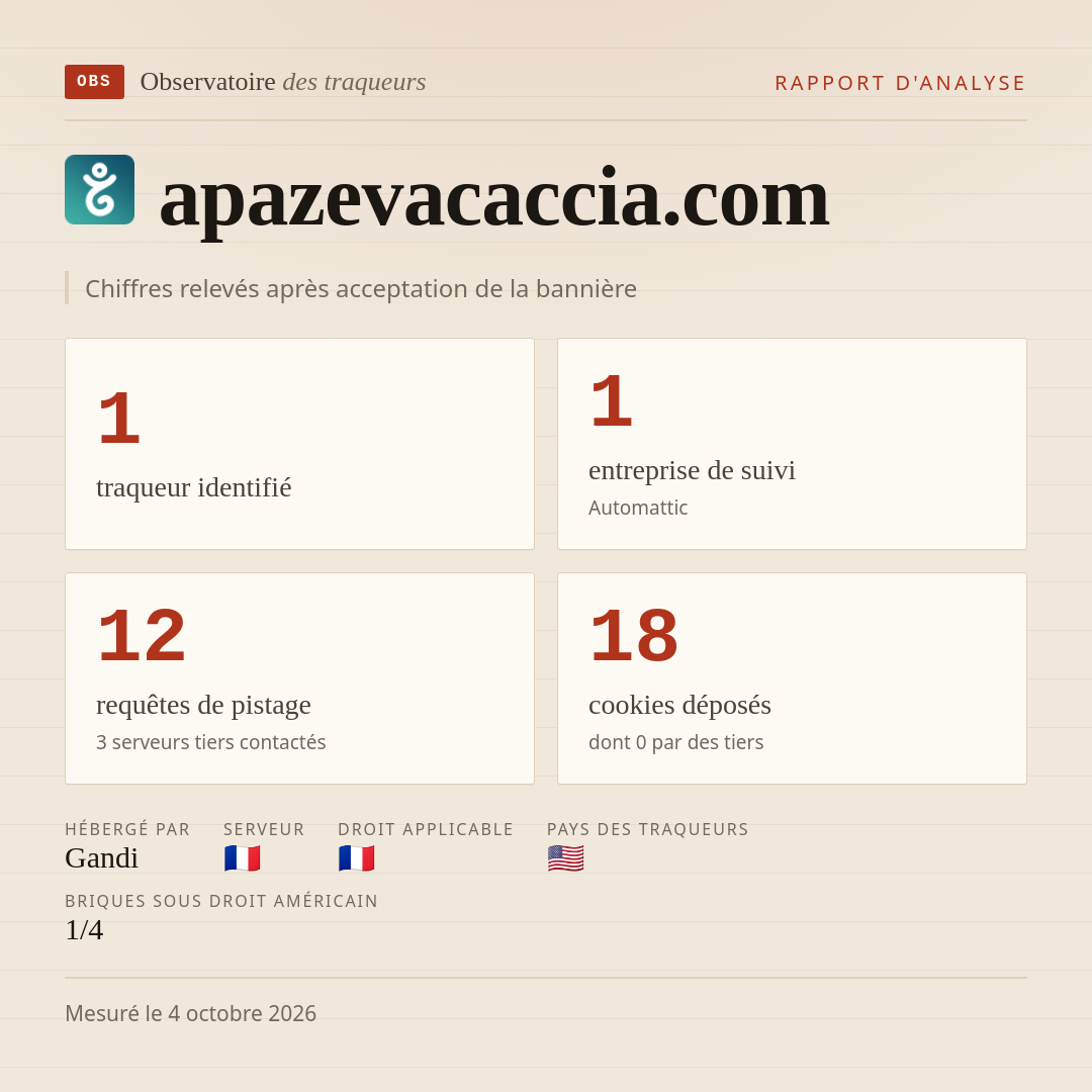 apazevacaccia.com : 1 traqueur identifié, 1 entreprise de suivi, 12 requêtes de pistage. Chiffres relevés après acceptation de la bannière.