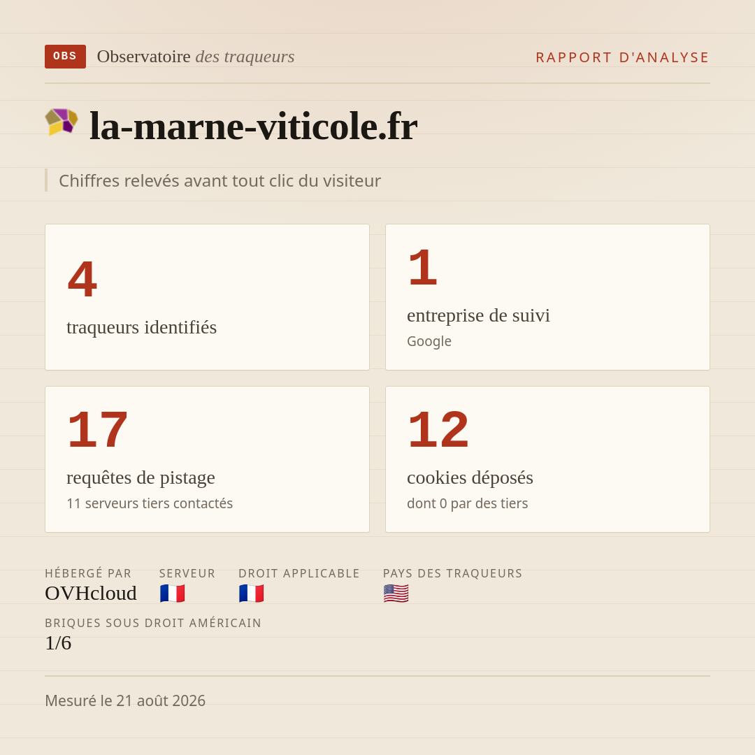 la-marne-viticole.fr : 4 traqueurs identifiés, 1 entreprise de suivi, 17 requêtes de pistage. Chiffres relevés avant tout clic du visiteur.