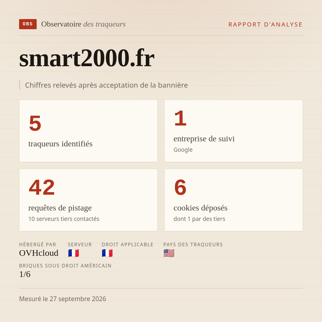 smart2000.fr : 5 traqueurs identifiés, 1 entreprise de suivi, 42 requêtes de pistage. Chiffres relevés après acceptation de la bannière.