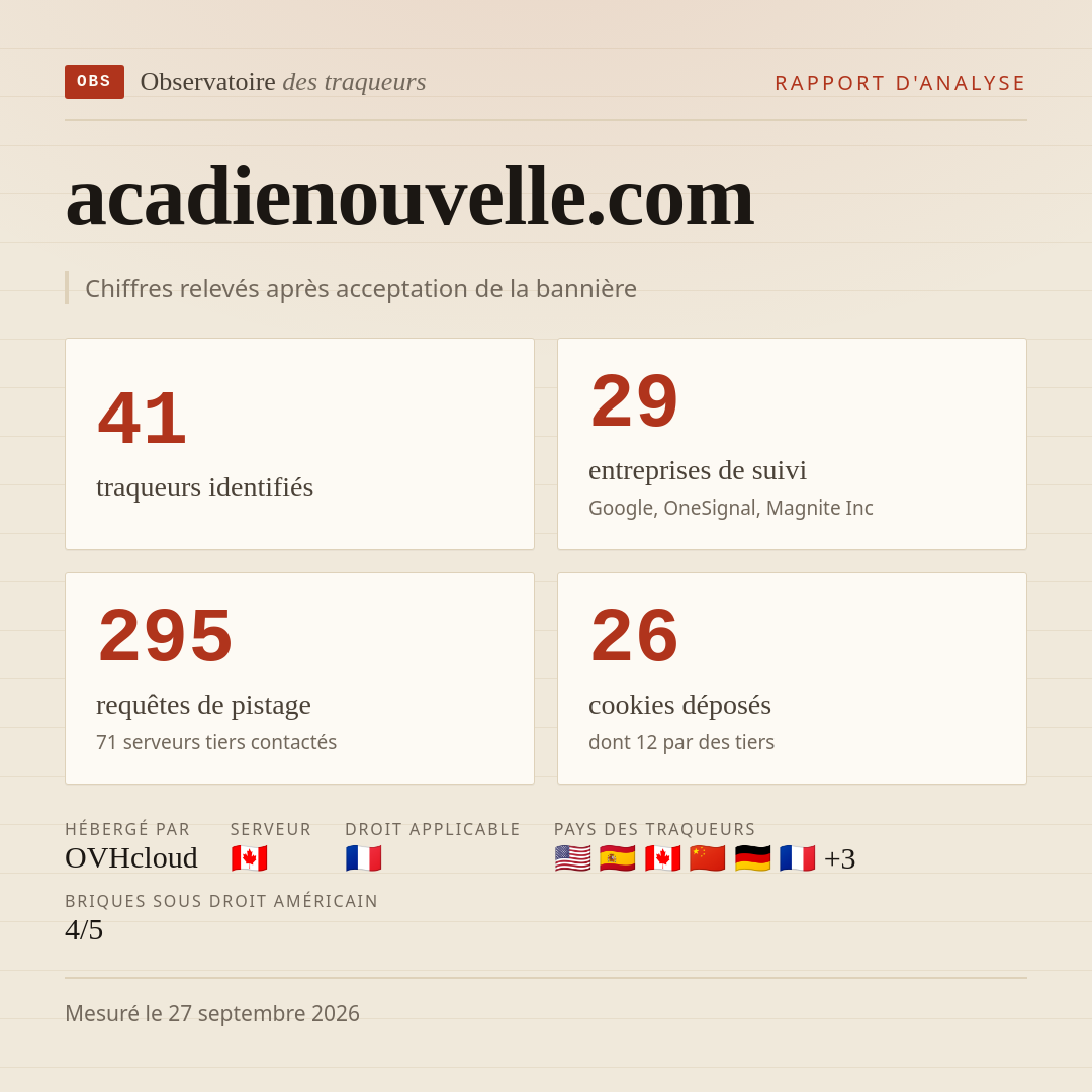 acadienouvelle.com : 41 traqueurs identifiés, 29 entreprises de suivi, 295 requêtes de pistage. Chiffres relevés après acceptation de la bannière.