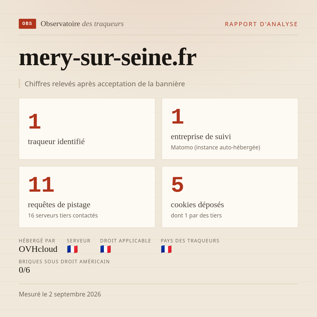 mery-sur-seine.fr : 1 traqueur identifié, 1 entreprise de suivi, 11 requêtes de pistage. Chiffres relevés après acceptation de la bannière.