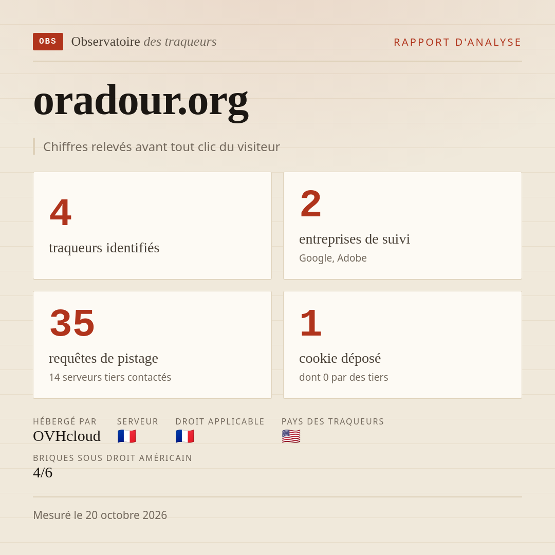 oradour.org : 4 traqueurs identifiés, 2 entreprises de suivi, 35 requêtes de pistage. Chiffres relevés avant tout clic du visiteur.