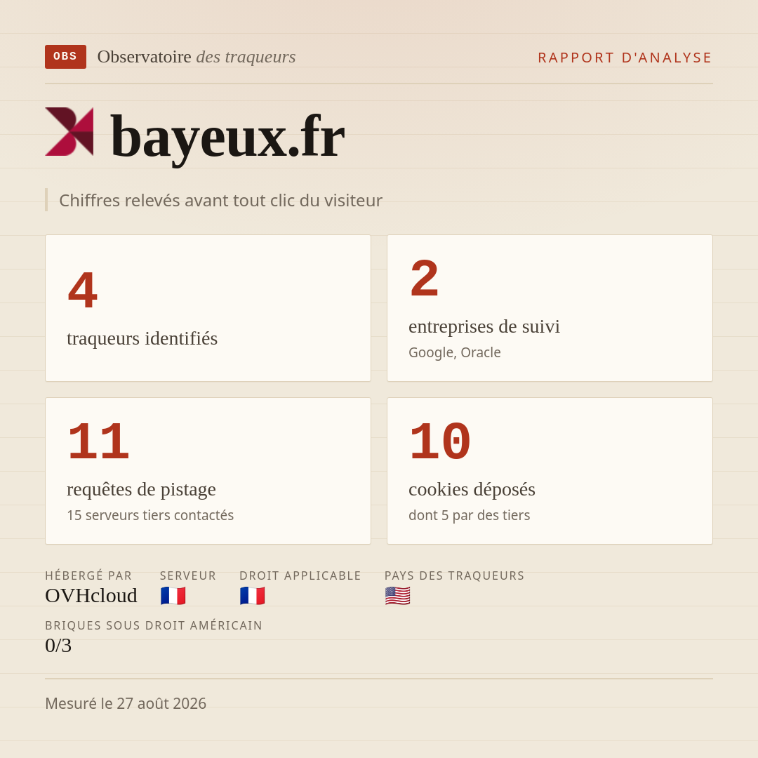 bayeux.fr : 4 traqueurs identifiés, 2 entreprises de suivi, 11 requêtes de pistage. Chiffres relevés avant tout clic du visiteur.