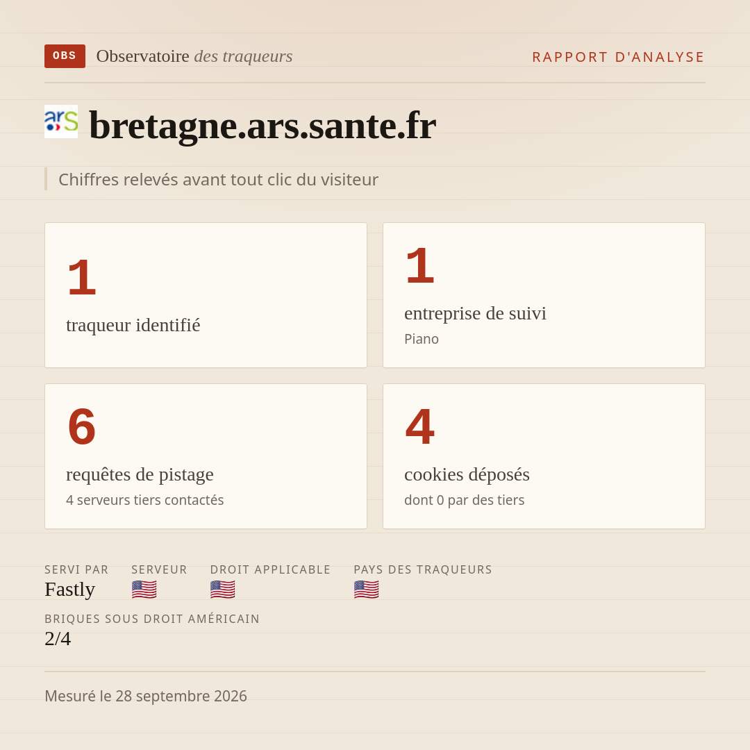 bretagne.ars.sante.fr : 1 traqueur identifié, 1 entreprise de suivi, 6 requêtes de pistage. Chiffres relevés avant tout clic du visiteur.