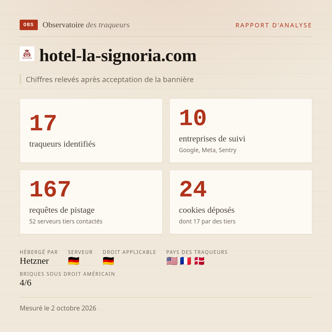 hotel-la-signoria.com : 17 traqueurs identifiés, 10 entreprises de suivi, 167 requêtes de pistage. Chiffres relevés après acceptation de la bannière.
