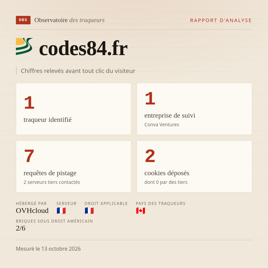 codes84.fr : 1 traqueur identifié, 1 entreprise de suivi, 7 requêtes de pistage. Chiffres relevés avant tout clic du visiteur.
