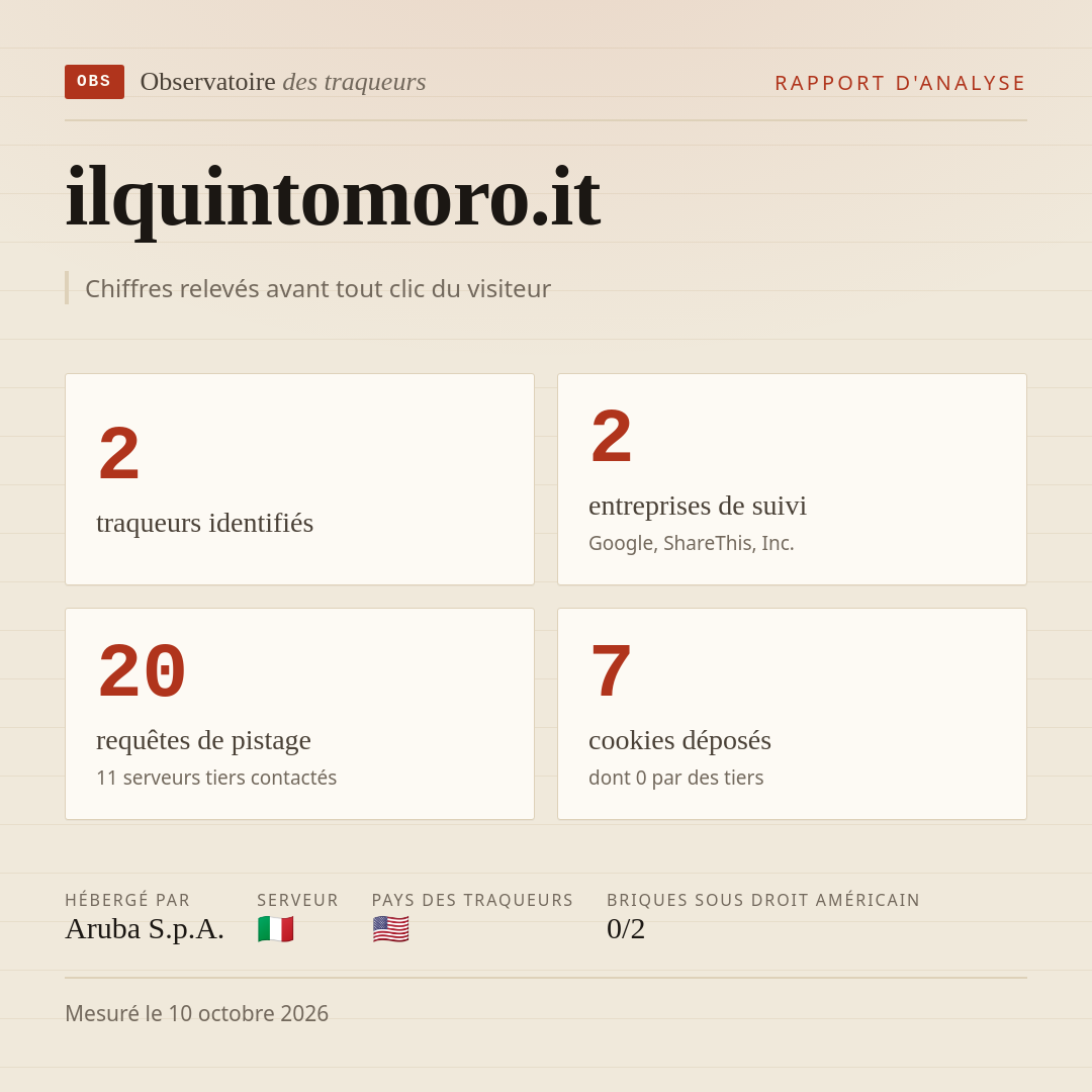 ilquintomoro.it : 2 traqueurs identifiés, 2 entreprises de suivi, 20 requêtes de pistage. Chiffres relevés avant tout clic du visiteur.