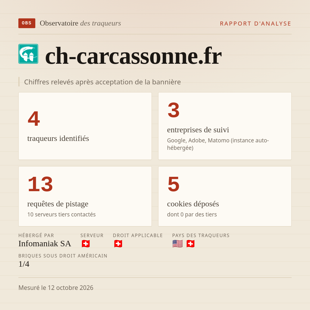 ch-carcassonne.fr : 4 traqueurs identifiés, 3 entreprises de suivi, 13 requêtes de pistage. Chiffres relevés après acceptation de la bannière.