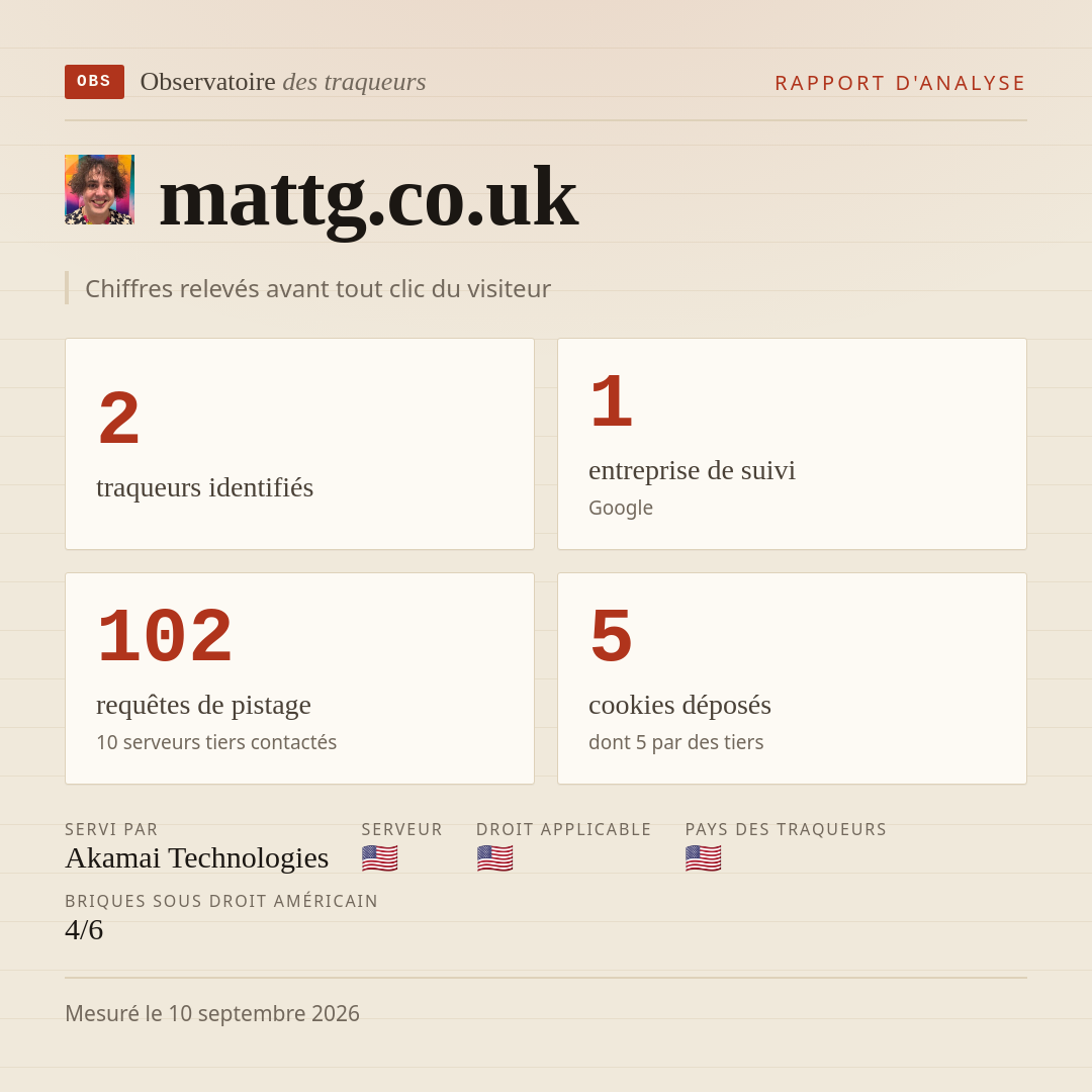 mattg.co.uk : 2 traqueurs identifiés, 1 entreprise de suivi, 102 requêtes de pistage. Chiffres relevés avant tout clic du visiteur.