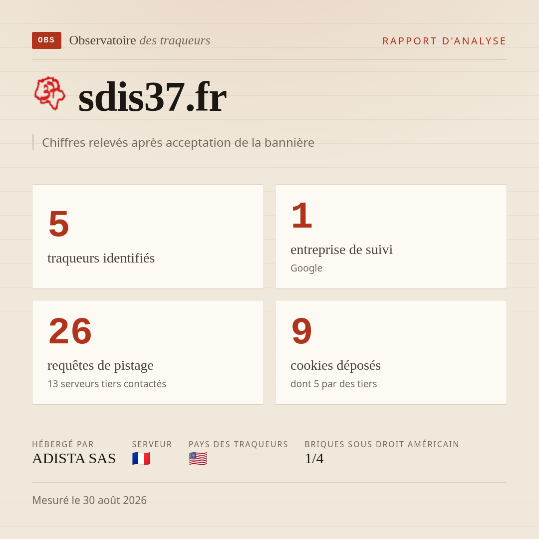 sdis37.fr : 5 traqueurs identifiés, 1 entreprise de suivi, 26 requêtes de pistage. Chiffres relevés après acceptation de la bannière.