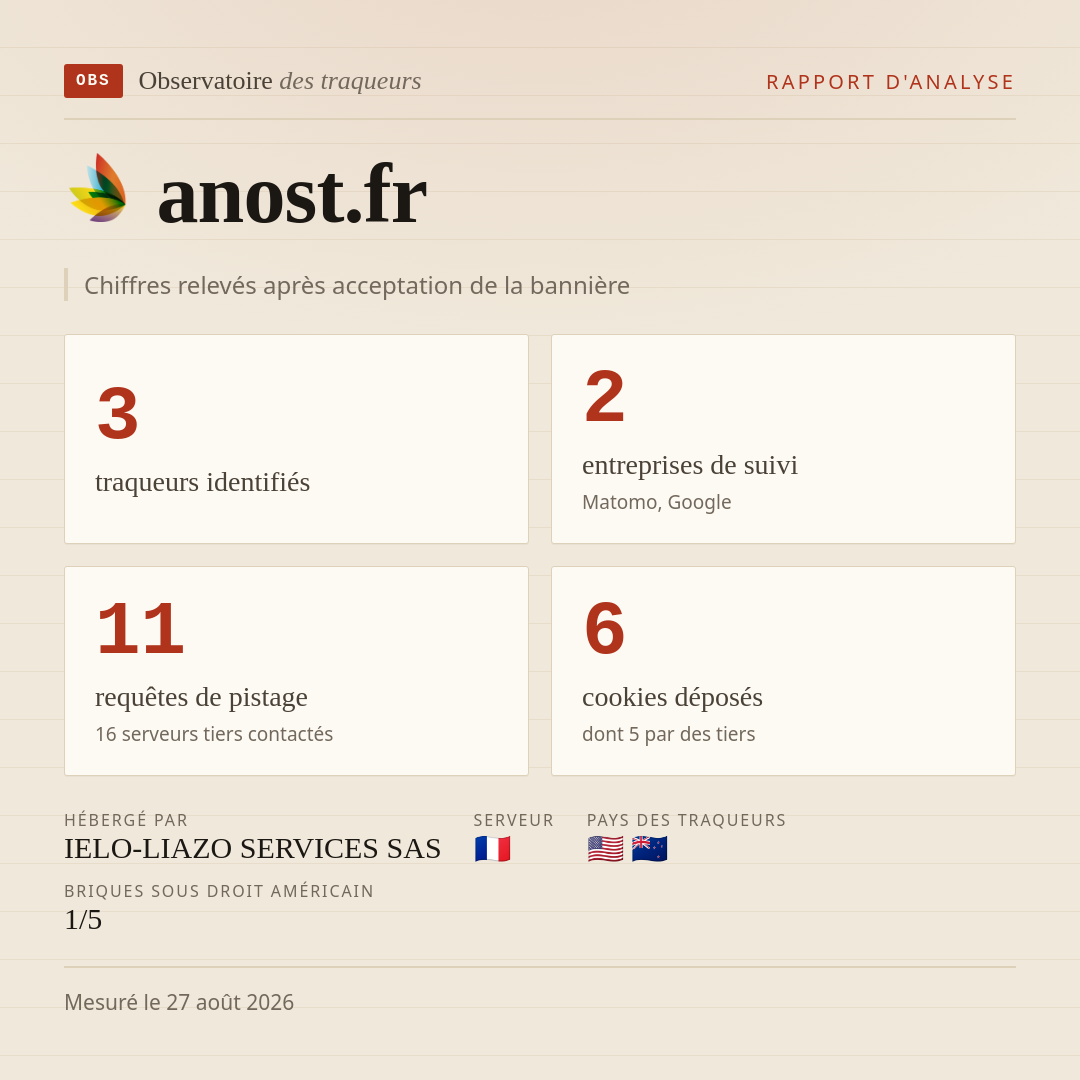 anost.fr : 3 traqueurs identifiés, 2 entreprises de suivi, 11 requêtes de pistage. Chiffres relevés après acceptation de la bannière.